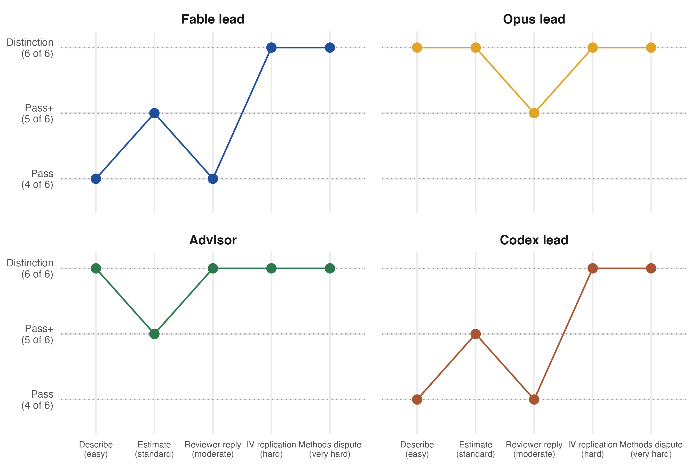 Four small panels, one per arm, each plotting rubric items met across the five briefs against dotted threshold lines labeled Pass, Pass plus, and Distinction.
