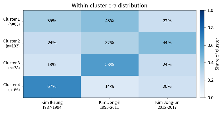 Within-cluster era distribution heatmap