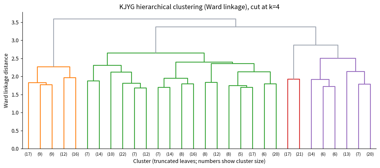 Ward-linkage dendrogram of KJYG articles