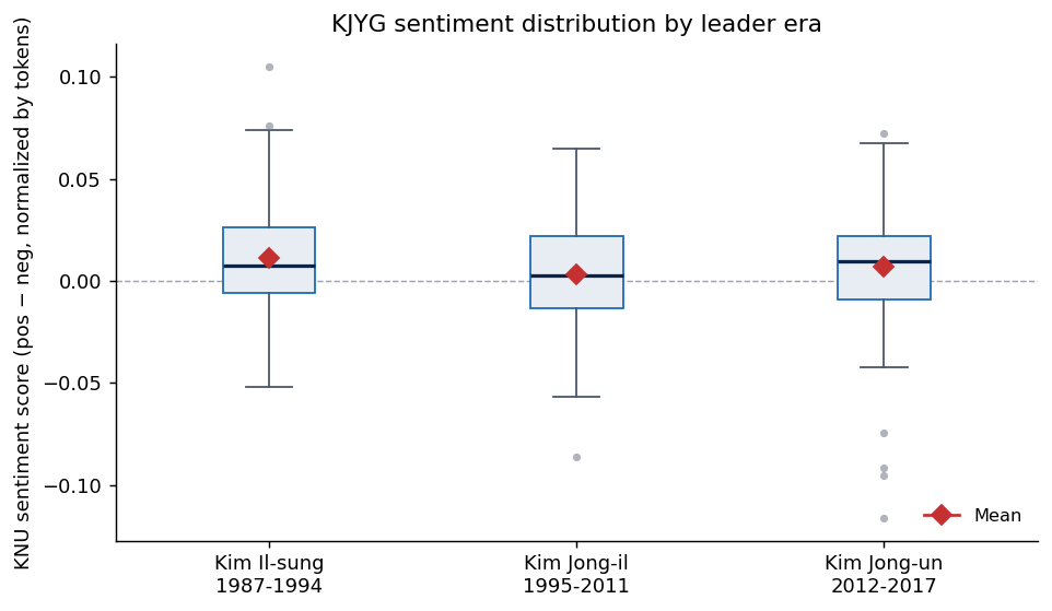 Box plot of KNU sentiment by era