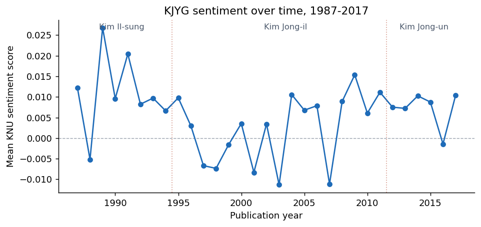Mean sentiment by year, 1987 to 2017