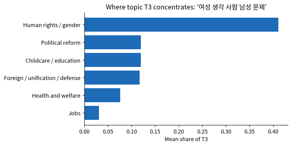 Bar chart showing concentration of T3 by category