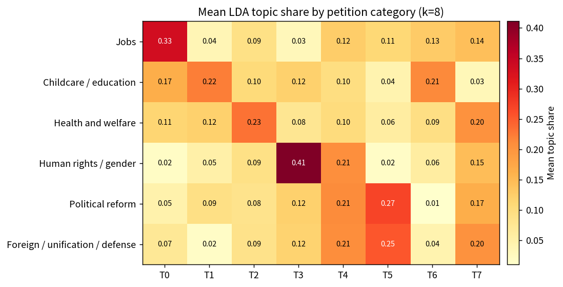 Heatmap of mean LDA topic share by petition category